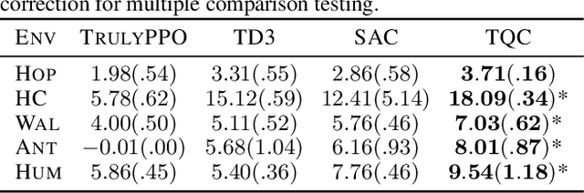 Figure 4 for Controlling Overestimation Bias with Truncated Mixture of Continuous Distributional Quantile Critics