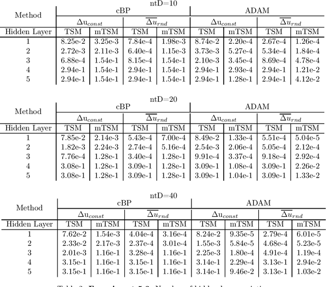 Figure 4 for Computational characteristics of feedforward neural networks for solving a stiff differential equation