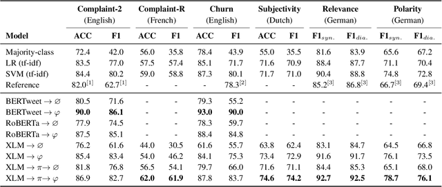 Figure 3 for A Million Tweets Are Worth a Few Points: Tuning Transformers for Customer Service Tasks