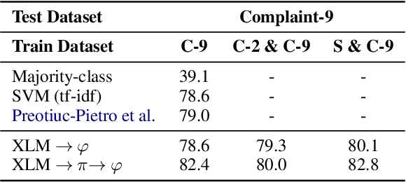 Figure 4 for A Million Tweets Are Worth a Few Points: Tuning Transformers for Customer Service Tasks