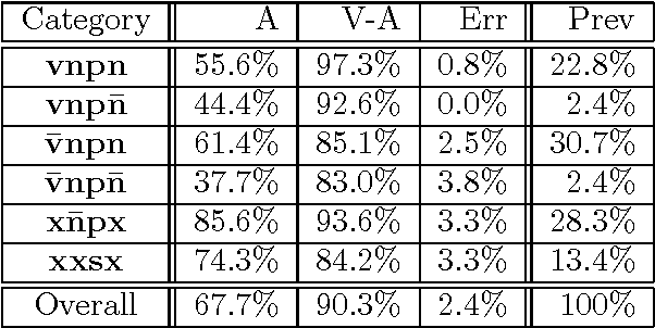Figure 1 for Some Properties of Preposition and Subordinate Conjunction Attachments