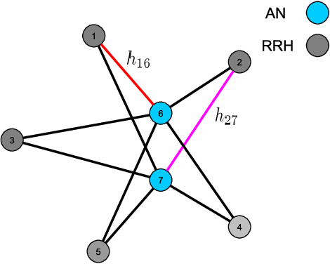 Figure 2 for Resource Allocation via Graph Neural Networks in Free Space Optical Fronthaul Networks