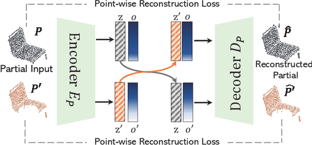 Figure 4 for Learning a Structured Latent Space for Unsupervised Point Cloud Completion