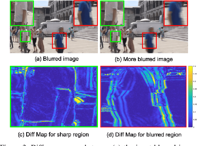 Figure 4 for Blur More To Deblur Better: Multi-Blur2Deblur For Efficient Video Deblurring