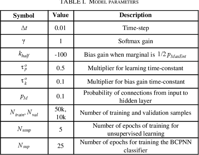 Figure 2 for Learning representations in Bayesian Confidence Propagation neural networks