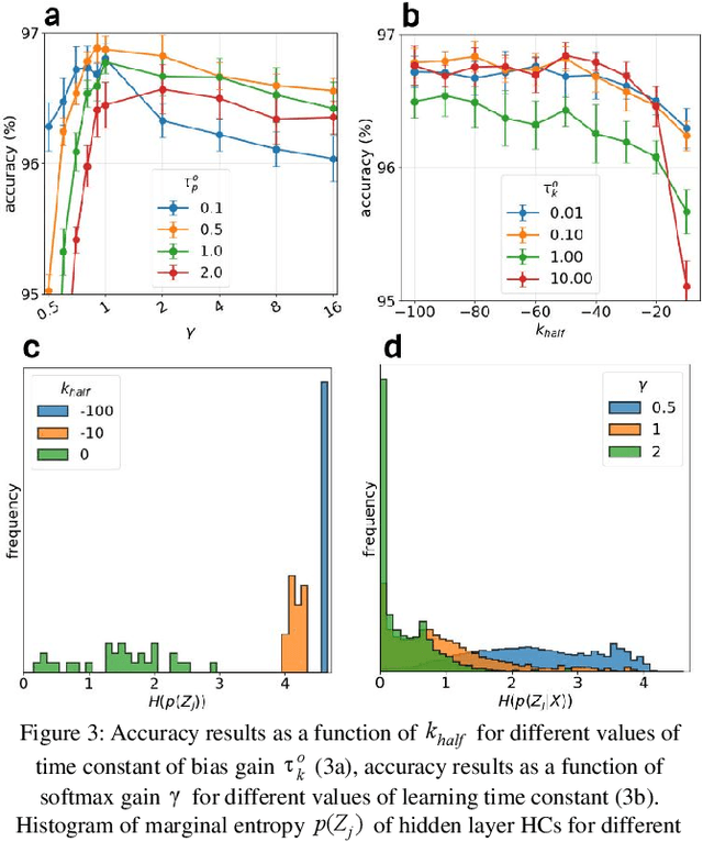 Figure 3 for Learning representations in Bayesian Confidence Propagation neural networks