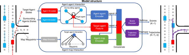 Figure 1 for Multi-modal Motion Prediction with Transformer-based Neural Network for Autonomous Driving