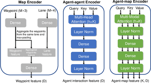 Figure 2 for Multi-modal Motion Prediction with Transformer-based Neural Network for Autonomous Driving