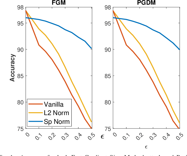 Figure 1 for Robustness against Adversarial Attacks in Neural Networks using Incremental Dissipativity