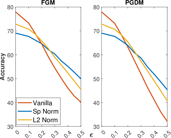 Figure 2 for Robustness against Adversarial Attacks in Neural Networks using Incremental Dissipativity