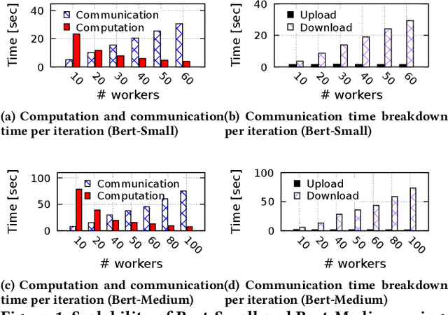 Figure 1 for SMLT: A Serverless Framework for Scalable and Adaptive Machine Learning Design and Training