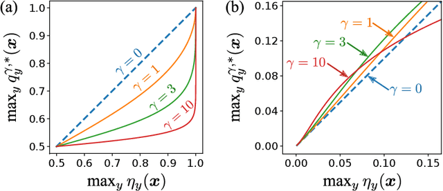 Figure 3 for On Focal Loss for Class-Posterior Probability Estimation: A Theoretical Perspective