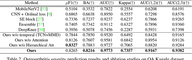 Figure 4 for Temporal Context Matters: Enhancing Single Image Prediction with Disease Progression Representations