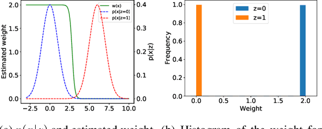Figure 3 for Zero-shot Domain Adaptation Based on Attribute Information
