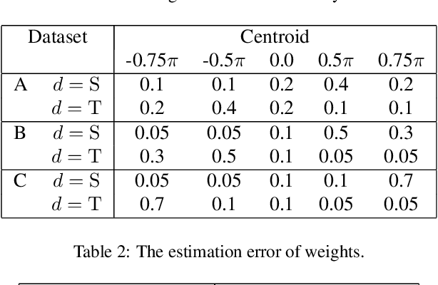 Figure 2 for Zero-shot Domain Adaptation Based on Attribute Information