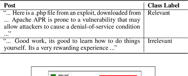 Figure 2 for Generating Cyber Threat Intelligence to Discover Potential Security Threats Using Classification and Topic Modeling