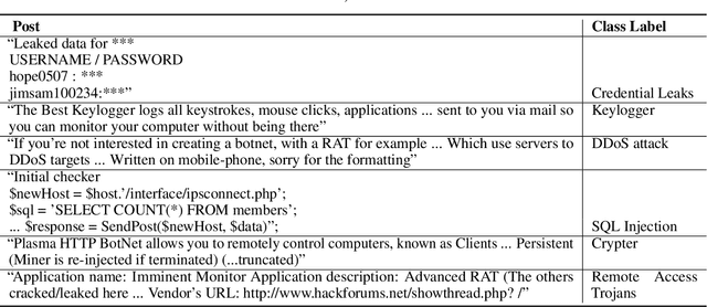 Figure 4 for Generating Cyber Threat Intelligence to Discover Potential Security Threats Using Classification and Topic Modeling