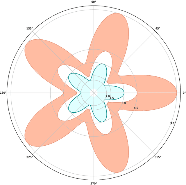 Figure 3 for Neural ODEs as the Deep Limit of ResNets with constant weights