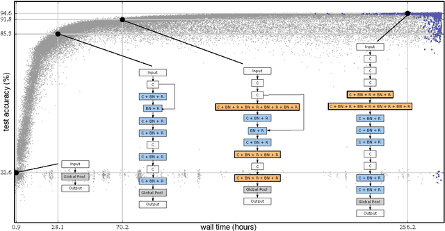 Figure 2 for Large-Scale Evolution of Image Classifiers