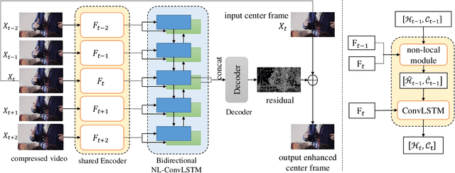Figure 3 for Non-Local ConvLSTM for Video Compression Artifact Reduction