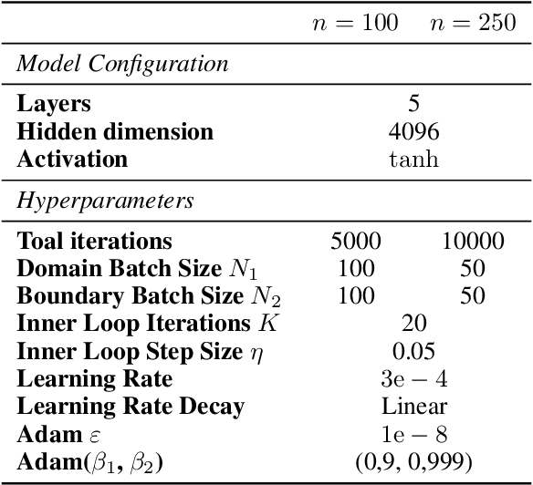 Figure 4 for Is $L^2$ Physics-Informed Loss Always Suitable for Training Physics-Informed Neural Network?