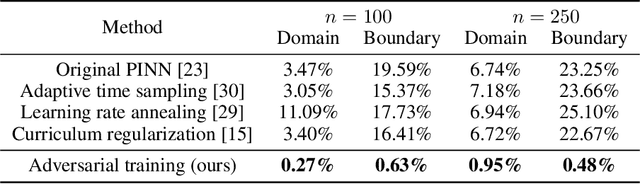Figure 1 for Is $L^2$ Physics-Informed Loss Always Suitable for Training Physics-Informed Neural Network?