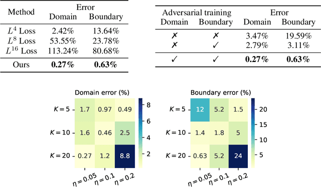 Figure 3 for Is $L^2$ Physics-Informed Loss Always Suitable for Training Physics-Informed Neural Network?