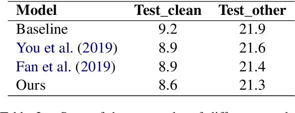 Figure 4 for A Unified Speaker Adaptation Approach for ASR