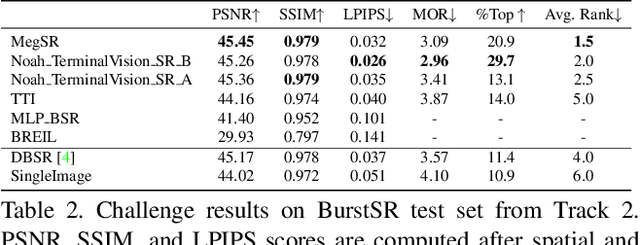 Figure 3 for NTIRE 2021 Challenge on Burst Super-Resolution: Methods and Results