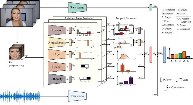 Figure 1 for On the Effect of Observed Subject Biases in Apparent Personality Analysis from Audio-visual Signals