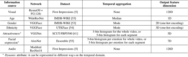 Figure 2 for On the Effect of Observed Subject Biases in Apparent Personality Analysis from Audio-visual Signals
