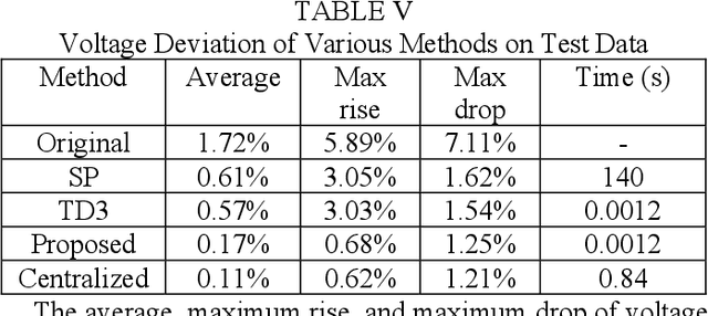 Figure 3 for Distributed Voltage Regulation of Active Distribution System Based on Enhanced Multi-agent Deep Reinforcement Learning