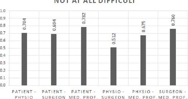 Figure 3 for Exploring Differences in Interpretation of Words Essential in Medical Expert-Patient Communication