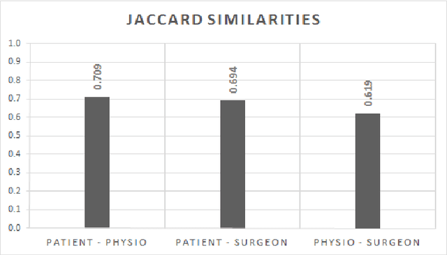 Figure 4 for Exploring Differences in Interpretation of Words Essential in Medical Expert-Patient Communication