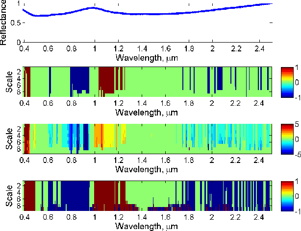 Figure 3 for Wavelet-Based Semantic Features for Hyperspectral Signature Discrimination