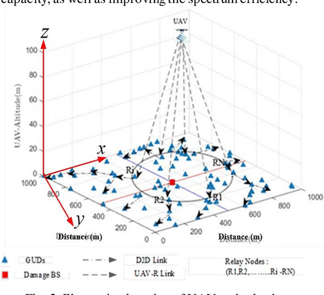 Figure 2 for Unmanned Aerial Vehicle and Optimal Relay for Extending Coverage in Post-Disaster Scenarios