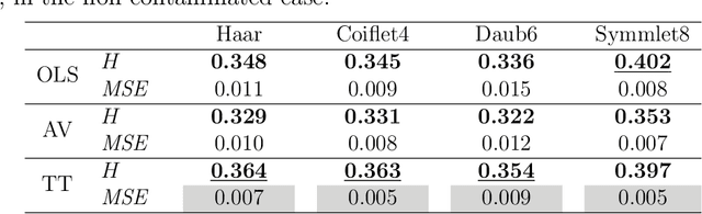 Figure 3 for Robust Wavelet-based Assessment of Scaling with Applications