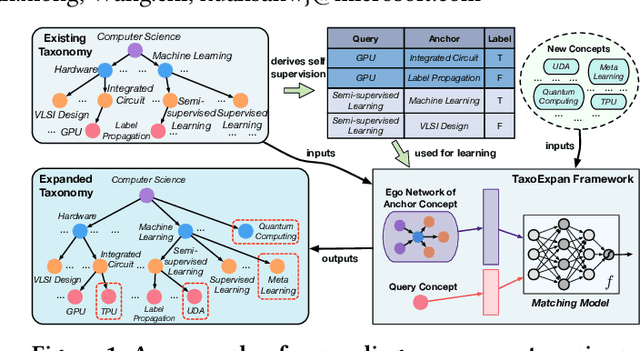 Figure 1 for TaxoExpan: Self-supervised Taxonomy Expansion with Position-Enhanced Graph Neural Network