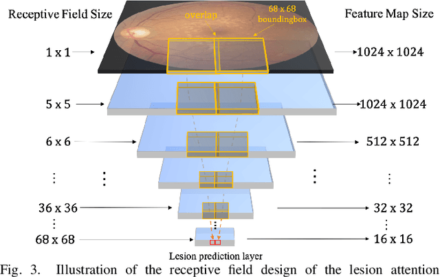 Figure 3 for Robust Collaborative Learning of Patch-level and Image-level Annotations for Diabetic Retinopathy Grading from Fundus Image