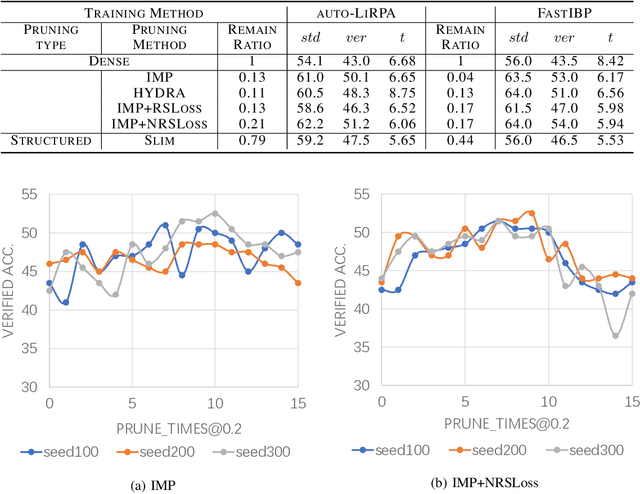 Figure 2 for Can pruning improve certified robustness of neural networks?