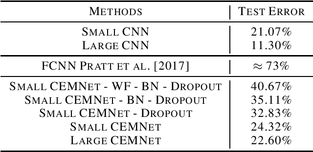 Figure 2 for Learning Convolutional Neural Networks in the Frequency Domain