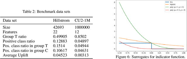 Figure 4 for Treatment Targeting by AUUC Maximization with Generalization Guarantees