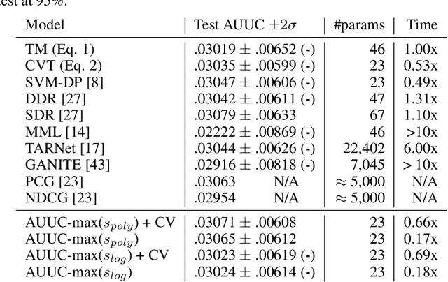 Figure 2 for Treatment Targeting by AUUC Maximization with Generalization Guarantees