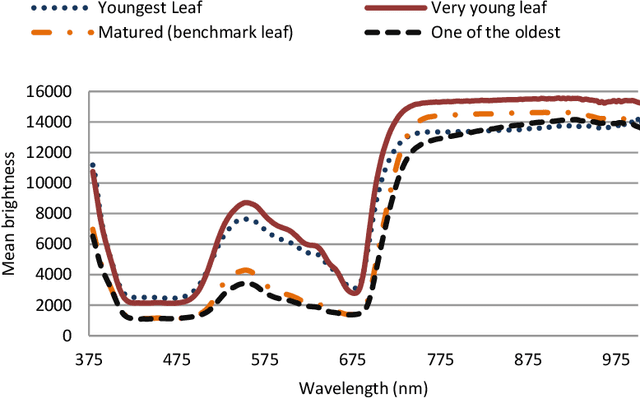 Figure 3 for Hyperspectral Imaging to detect Age, Defects and Individual Nutrient Deficiency in Grapevine Leaves