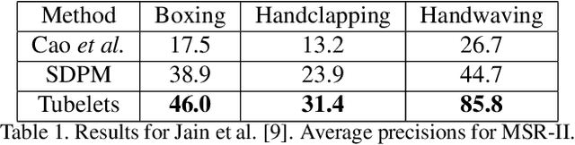 Figure 1 for Spatio-temporal Action Recognition: A Survey