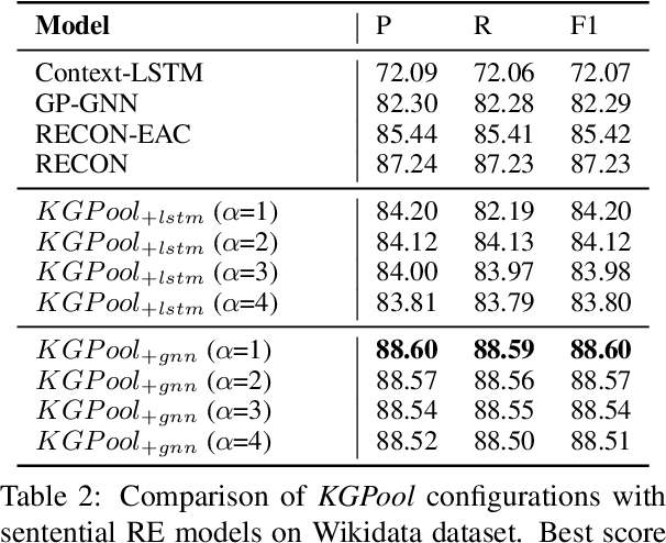 Figure 4 for KGPool: Dynamic Knowledge Graph Context Selection for Relation Extraction