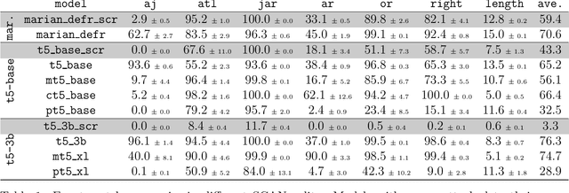 Figure 1 for Compositional generalization in semantic parsing with pretrained transformers