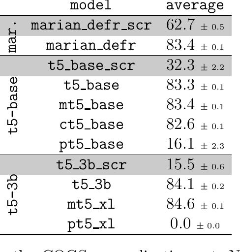 Figure 2 for Compositional generalization in semantic parsing with pretrained transformers
