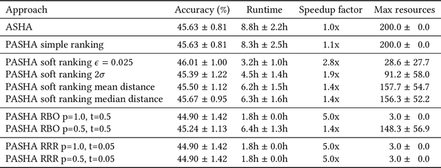 Figure 4 for PASHA: Efficient HPO with Progressive Resource Allocation