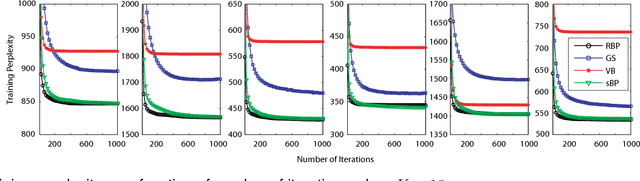 Figure 3 for Residual Belief Propagation for Topic Modeling